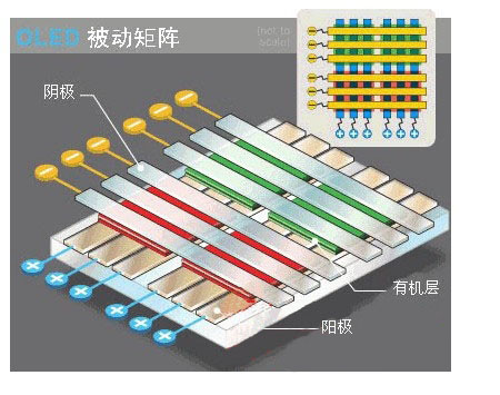 被动矩阵OLED结构