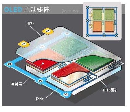 主动矩阵OLED结构