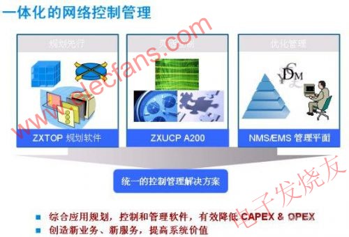 ZTE传输网络智能化管理控制统一解决方案 www.obk20.com