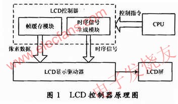 LCD控制器总体设计 www.obk20.com