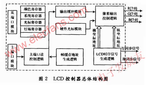 LCD控制器总体结构 www.obk20.com