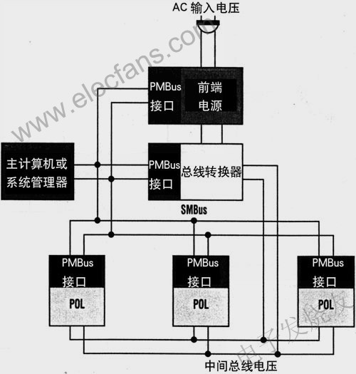 SMBus提供主计算机或系统管理器与PMBus依从器件之间的串行通信 www.obk20.com