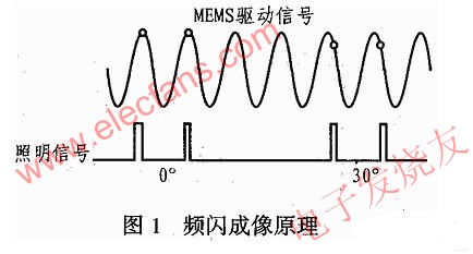 频闪成像原理 www.obk20.com