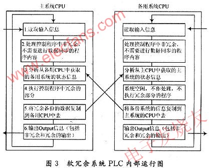 软冗余系统中PLC内部程序运行过程 www.obk20.com