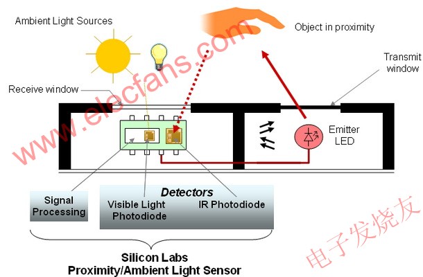 Silicon Labs公司的红外接近传感系列 www.obk20.com