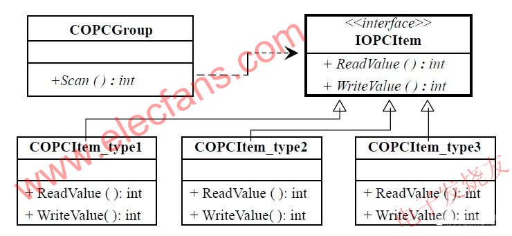 使用适配器模式的IOPCItem 接口 www.obk20.com