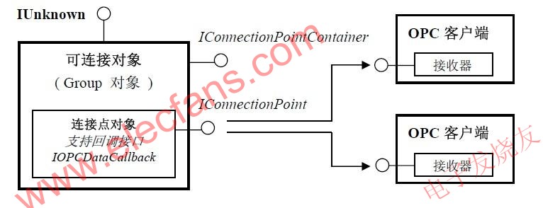 OPC 服务器中采用的可连接对象结构模型 www.obk20.com