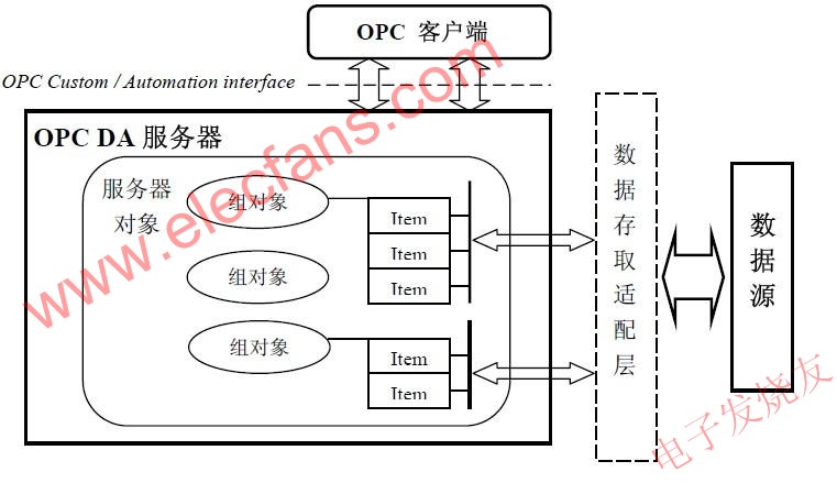 OPC 服务器的结构 www.obk20.com