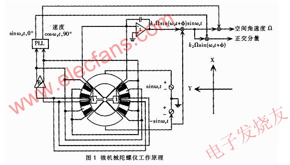 陀螺系统组成 www.obk20.com