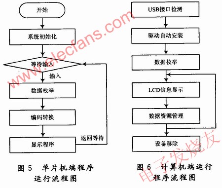 单片机端程序运行流程如图5所示，计算机端运行程序流程如图6所示 www.obk20.com