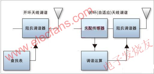 调谐技术