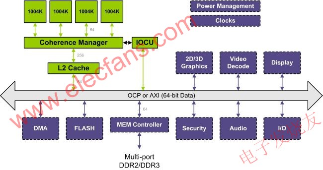 联网设备 SoC 的典型结构框图 www.obk20.com