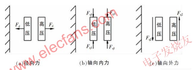 绕组受力情况 www.obk20.com