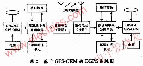 差分GPS定位系统，其系统结构 www.obk20.com