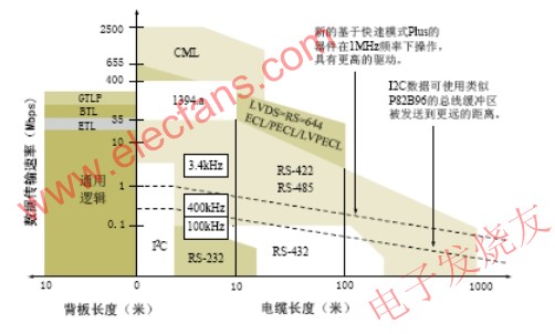 I2C总线传输速率与电缆长度与其它总线比较 www.obk20.com