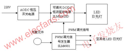 LED日光灯