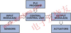 典型的顶层PLC系统 www.obk20.com