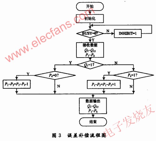 在FPGA中实现误差补偿，其程序流程图 www.obk20.com