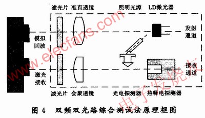 双频双光路测试方法原理图 www.obk20.com