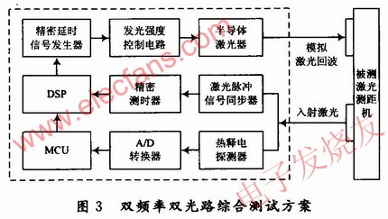 “双频双光路耦合”法实现激光测距性能的综合测试 www.obk20.com