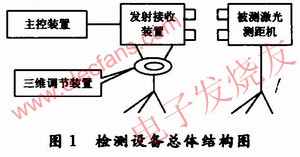 激光测距机综合性能检测设备总体构成 www.obk20.com