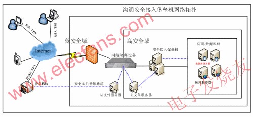 沟通科技安全接入堡垒机方案拓扑图 www.obk20.com