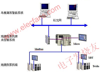 控制系统网络结构 www.obk20.com