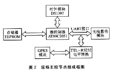 GPRS