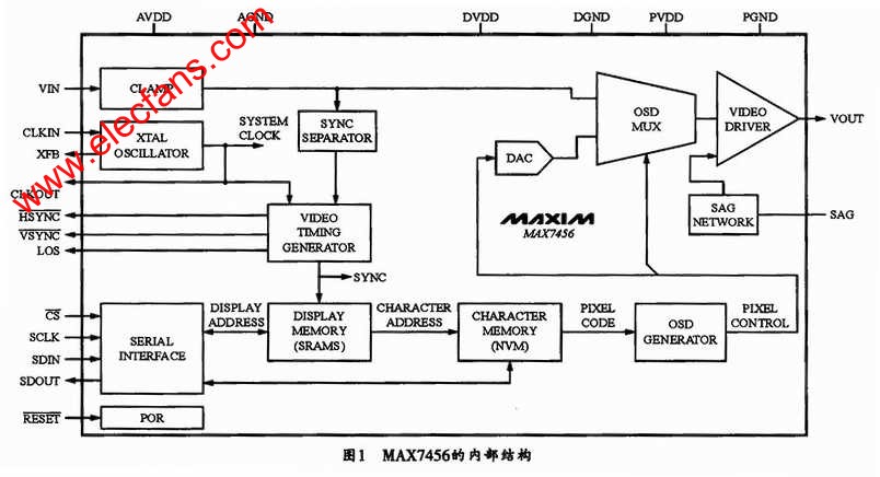 MAX7456内部结构 www.obk20.com