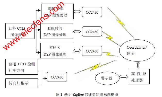 疲劳检测系统架构与原理 www.obk20.com