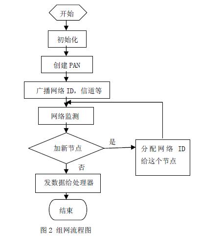 组网流程