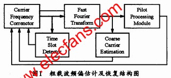 频偏跟踪