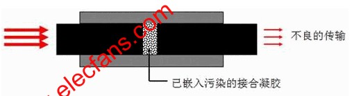 污染的光纤 www.obk20.com