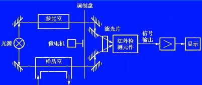 电测