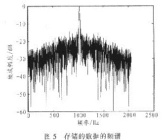 从硬盘中读出的信号经傅里叶变换后的频谱