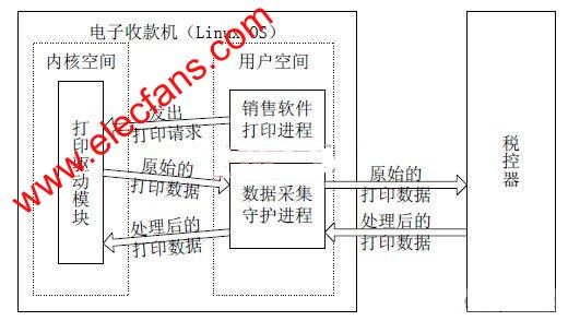 Linux 电子收款机税源数据采集系统框架图 www.obk20.com