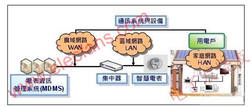  AMI系统架构 www.obk20.com