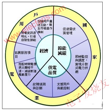 AMI为国家、电力业者与用户带来之效益 www.obk20.com