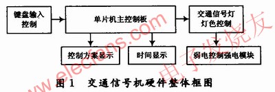 交通信号机硬件整体 www.obk20.com