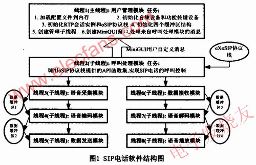 SIP电话软件结构图 www.obk20.com