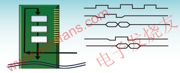 DDR3 SDRAM DIMM：飞行时间偏移降低了SSN，数据必须被控制器调高到两个时钟周期。 www.obk20.com