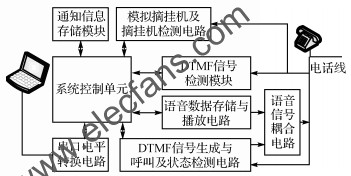 离线电话自动通知装置结构框图 www.obk20.com