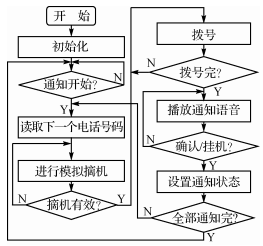 离线电话自动通知处理流程