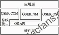 兼容OSEK/VDX规范的操作系统应用架构 www.obk20.com