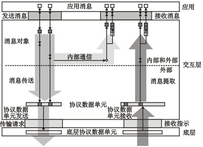 OSEK COM中消息发送和接收的简单模型