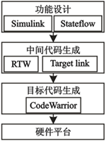 车控电子产品代码生成过程