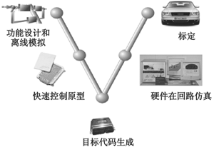 车控电子产品软件开发流程