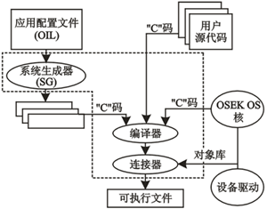 基于OSEK规范的应用开发过程