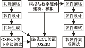  软硬件并行的开发方案