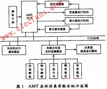 AMT在环仿真实验系统结构 www.obk20.com